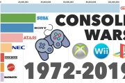 Brands With Best-Selling Video Game Consoles 1972 – 2019